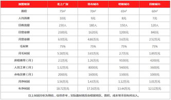 奶茶店加盟后利润怎么分