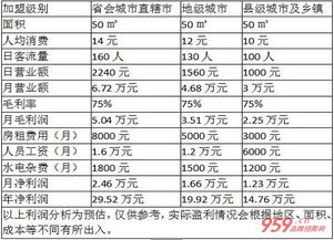 奶茶店加盟后利润怎么分