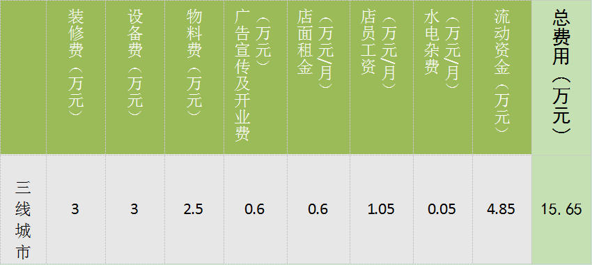 加盟奶茶甜品店需要多少钱