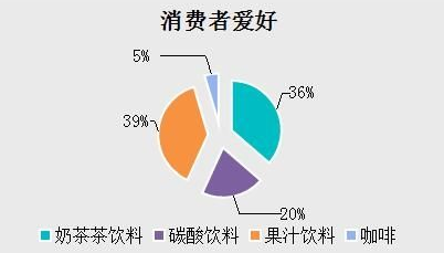 开一个奶茶店加盟有什么好处