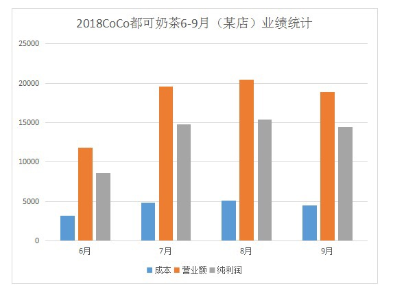 coco奶茶怎么加盟的