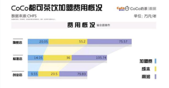coco奶茶怎么加盟的