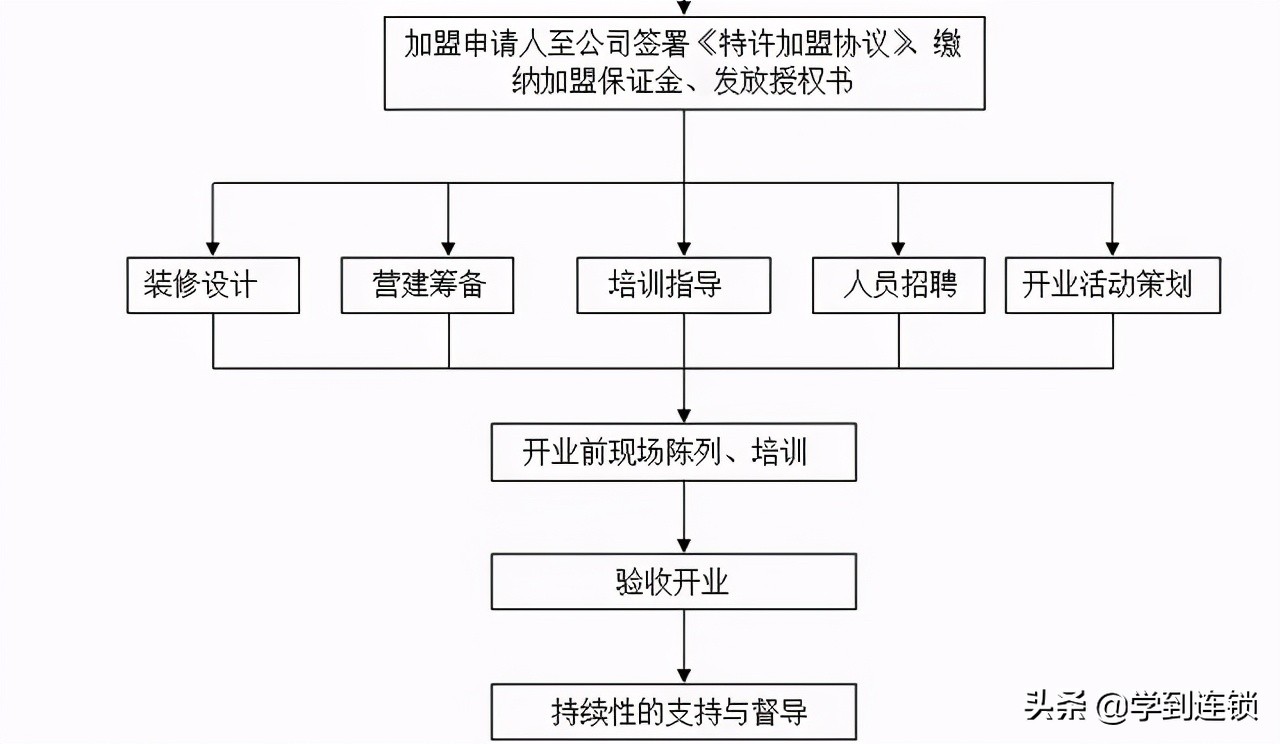 连锁奶茶店给加盟商的话