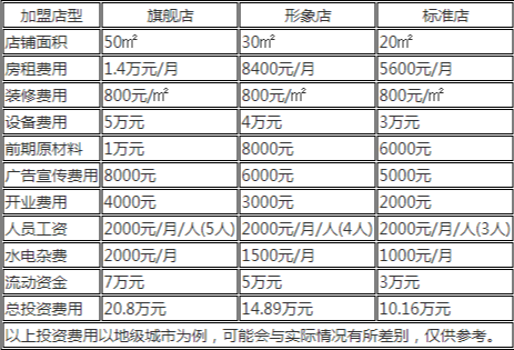 喜茶奶茶店加盟费用大概多少