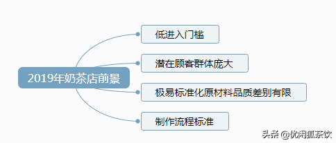 2019年创业加盟奶茶店怎么样